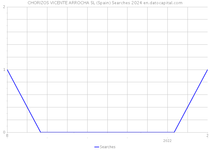 CHORIZOS VICENTE ARROCHA SL (Spain) Searches 2024 