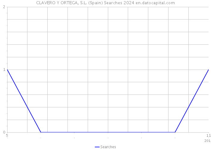 CLAVERO Y ORTEGA, S.L. (Spain) Searches 2024 