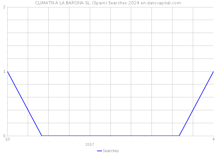 CLIMATIKA LA BARONA SL. (Spain) Searches 2024 