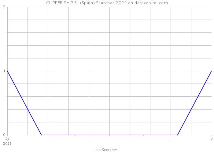 CLIPPER SHIP SL (Spain) Searches 2024 