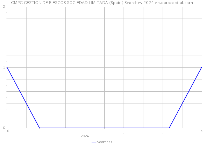CMPG GESTION DE RIESGOS SOCIEDAD LIMITADA (Spain) Searches 2024 