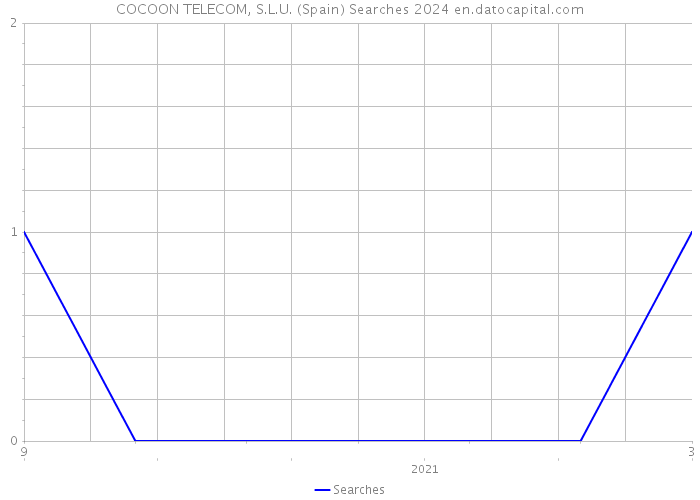 COCOON TELECOM, S.L.U. (Spain) Searches 2024 
