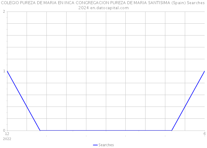 COLEGIO PUREZA DE MARIA EN INCA CONGREGACION PUREZA DE MARIA SANTISIMA (Spain) Searches 2024 