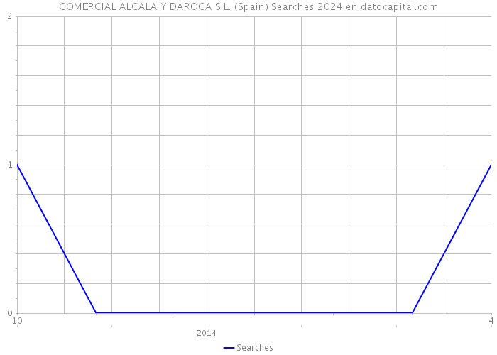 COMERCIAL ALCALA Y DAROCA S.L. (Spain) Searches 2024 
