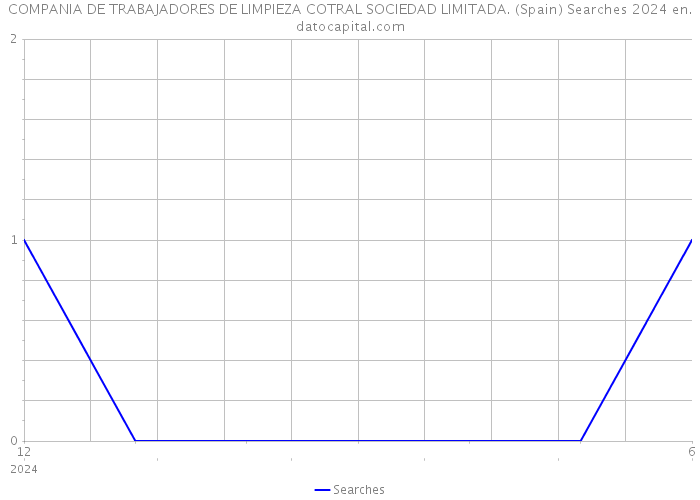 COMPANIA DE TRABAJADORES DE LIMPIEZA COTRAL SOCIEDAD LIMITADA. (Spain) Searches 2024 
