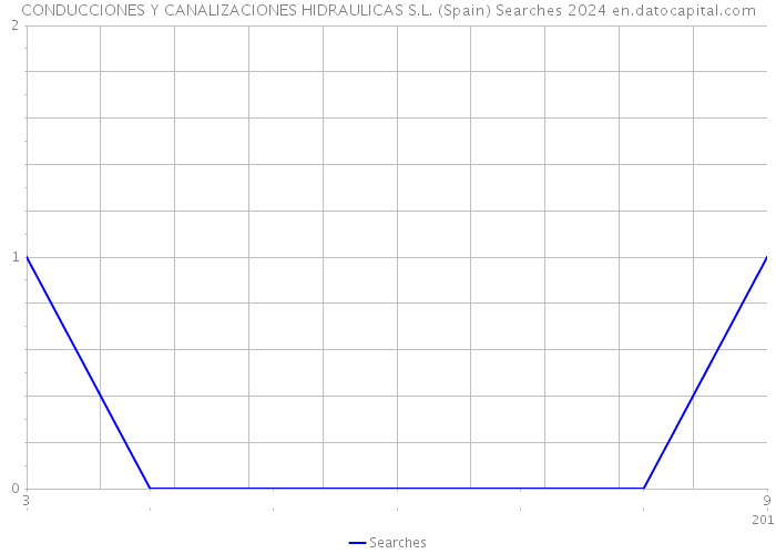 CONDUCCIONES Y CANALIZACIONES HIDRAULICAS S.L. (Spain) Searches 2024 