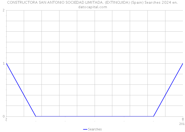 CONSTRUCTORA SAN ANTONIO SOCIEDAD LIMITADA. (EXTINGUIDA) (Spain) Searches 2024 