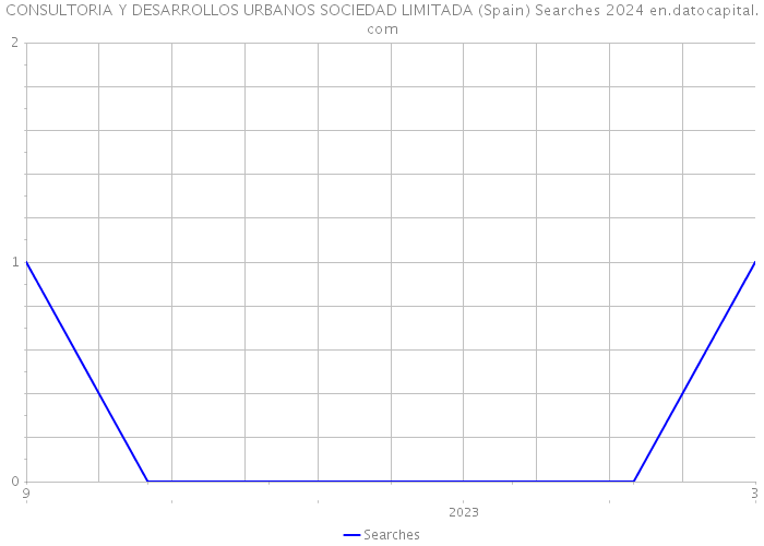 CONSULTORIA Y DESARROLLOS URBANOS SOCIEDAD LIMITADA (Spain) Searches 2024 