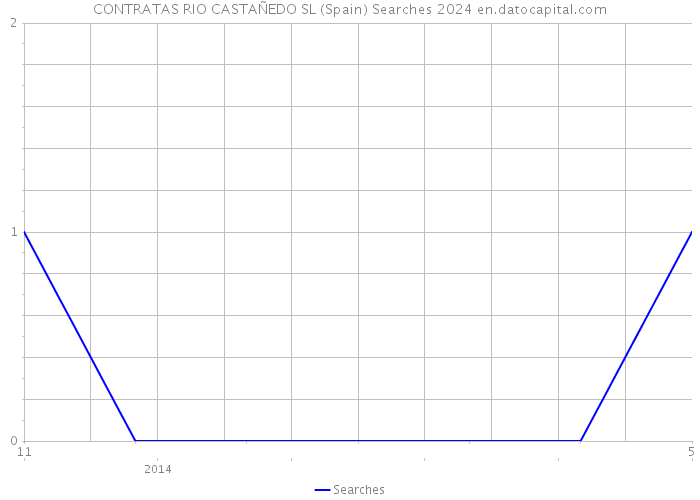 CONTRATAS RIO CASTAÑEDO SL (Spain) Searches 2024 