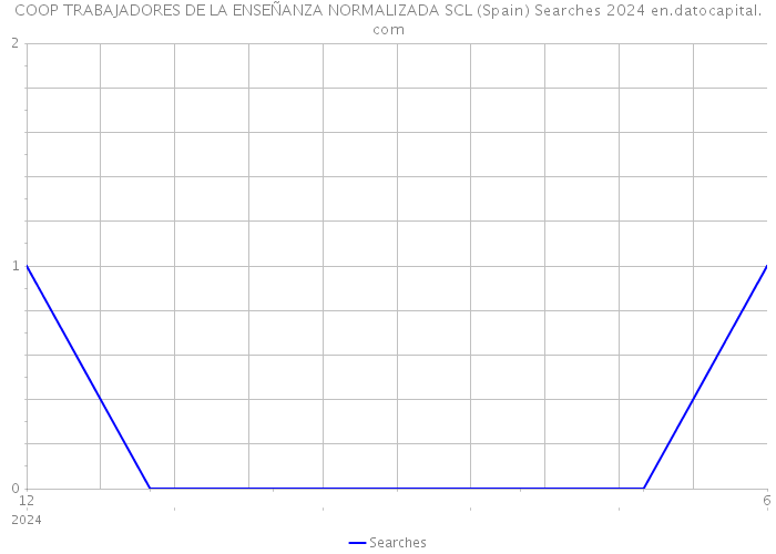COOP TRABAJADORES DE LA ENSEÑANZA NORMALIZADA SCL (Spain) Searches 2024 