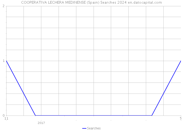 COOPERATIVA LECHERA MEDINENSE (Spain) Searches 2024 