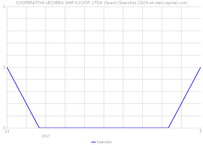 COOPERATIVA LECHERA SAM S.COOP. LTDA (Spain) Searches 2024 