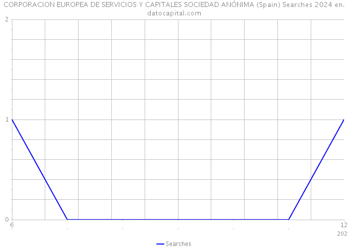 CORPORACION EUROPEA DE SERVICIOS Y CAPITALES SOCIEDAD ANÓNIMA (Spain) Searches 2024 