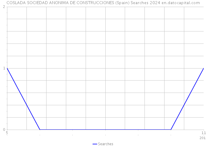 COSLADA SOCIEDAD ANONIMA DE CONSTRUCCIONES (Spain) Searches 2024 