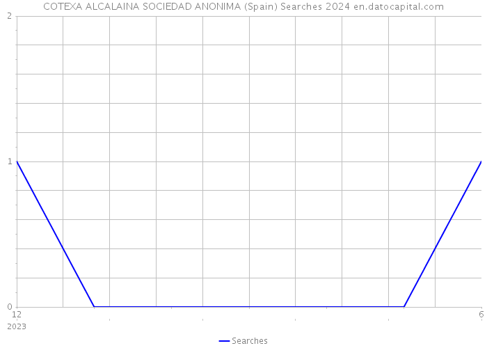 COTEXA ALCALAINA SOCIEDAD ANONIMA (Spain) Searches 2024 