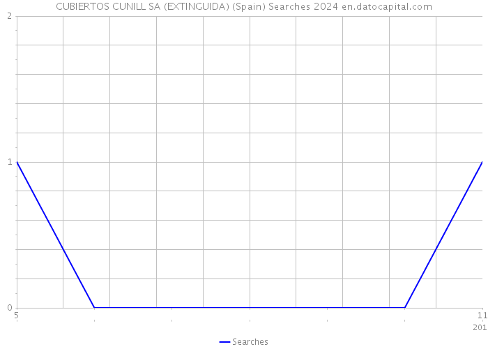 CUBIERTOS CUNILL SA (EXTINGUIDA) (Spain) Searches 2024 