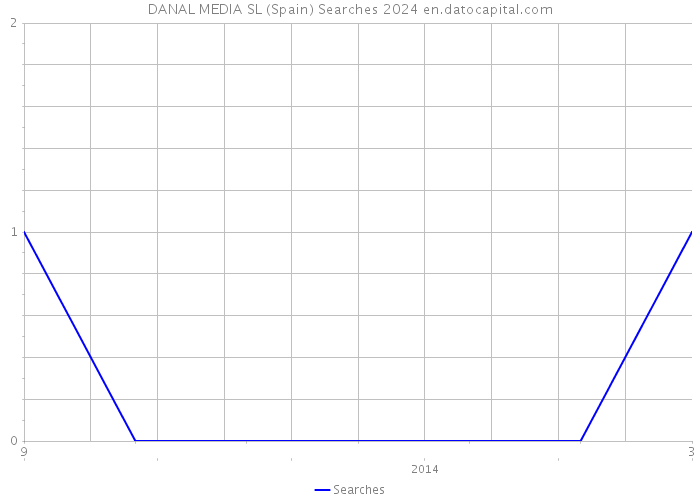 DANAL MEDIA SL (Spain) Searches 2024 
