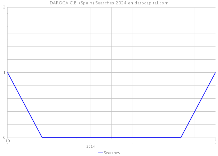 DAROCA C.B. (Spain) Searches 2024 