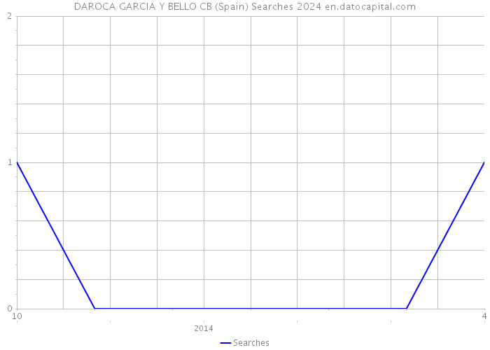 DAROCA GARCIA Y BELLO CB (Spain) Searches 2024 