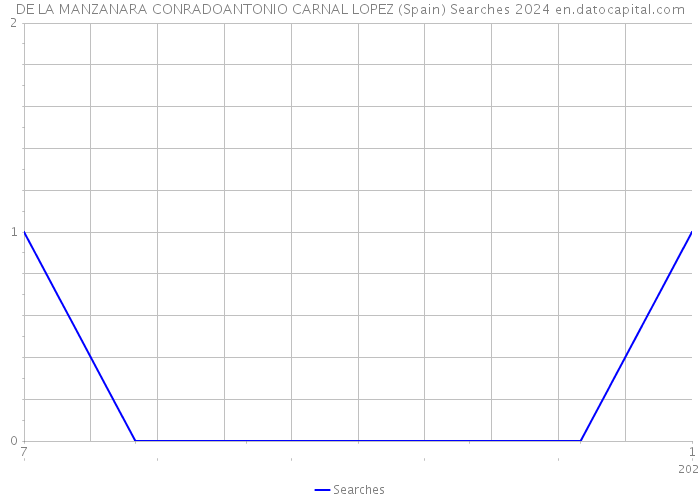 DE LA MANZANARA CONRADOANTONIO CARNAL LOPEZ (Spain) Searches 2024 