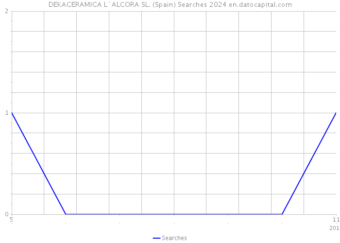 DEKACERAMICA L`ALCORA SL. (Spain) Searches 2024 
