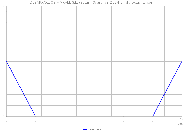 DESARROLLOS MARVEL S.L. (Spain) Searches 2024 