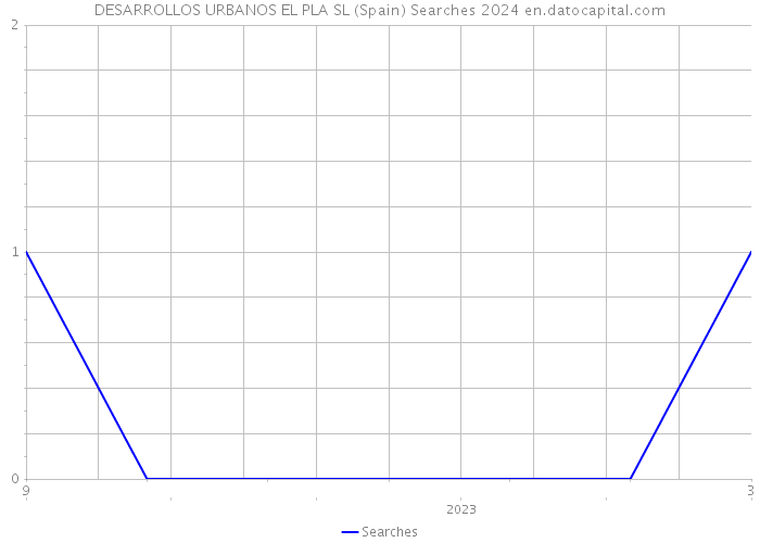 DESARROLLOS URBANOS EL PLA SL (Spain) Searches 2024 