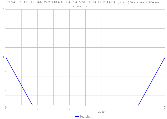 DESARROLLOS URBANOS PUEBLA DE FARNALS SOCIEDAD LIMITADA. (Spain) Searches 2024 