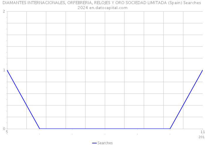 DIAMANTES INTERNACIONALES, ORFEBRERIA, RELOJES Y ORO SOCIEDAD LIMITADA (Spain) Searches 2024 