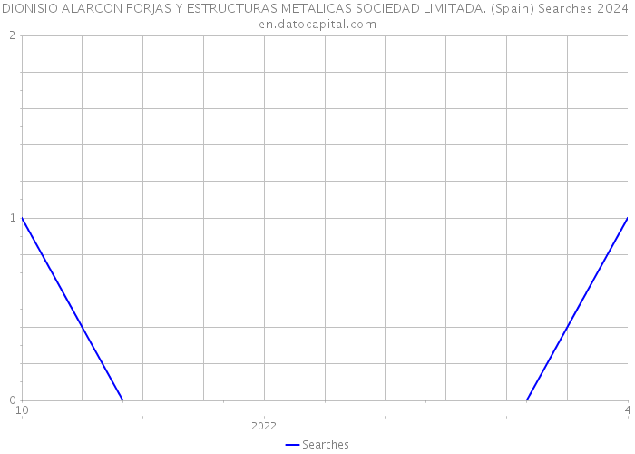 DIONISIO ALARCON FORJAS Y ESTRUCTURAS METALICAS SOCIEDAD LIMITADA. (Spain) Searches 2024 