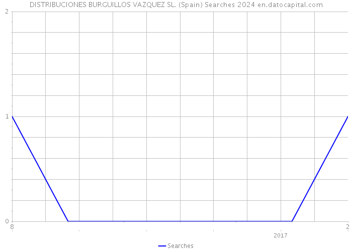 DISTRIBUCIONES BURGUILLOS VAZQUEZ SL. (Spain) Searches 2024 