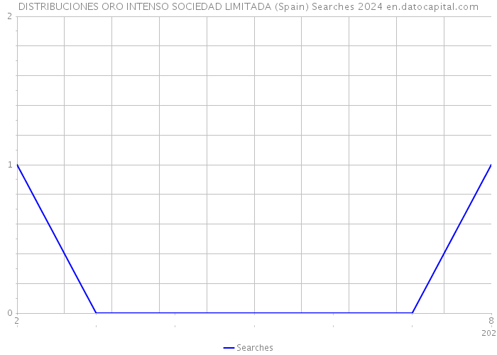 DISTRIBUCIONES ORO INTENSO SOCIEDAD LIMITADA (Spain) Searches 2024 