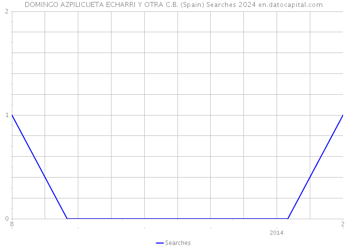 DOMINGO AZPILICUETA ECHARRI Y OTRA C.B. (Spain) Searches 2024 