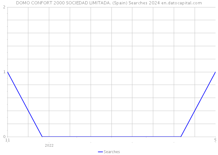 DOMO CONFORT 2000 SOCIEDAD LIMITADA. (Spain) Searches 2024 