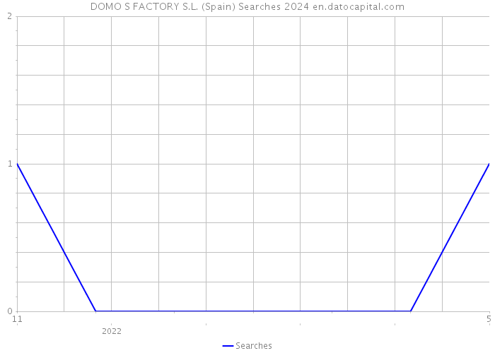 DOMO S FACTORY S.L. (Spain) Searches 2024 