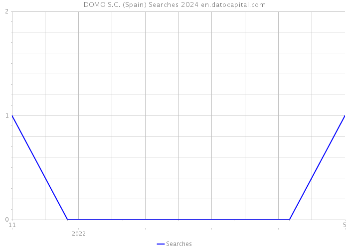 DOMO S.C. (Spain) Searches 2024 
