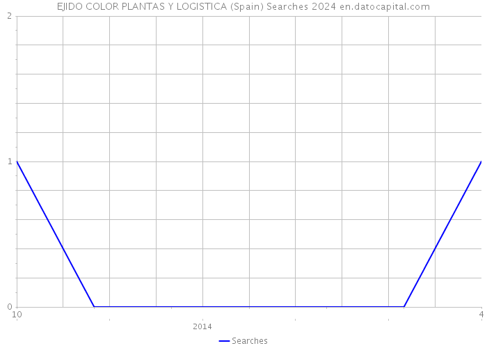 EJIDO COLOR PLANTAS Y LOGISTICA (Spain) Searches 2024 