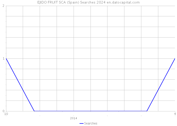 EJIDO FRUIT SCA (Spain) Searches 2024 