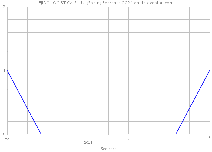 EJIDO LOGISTICA S.L.U. (Spain) Searches 2024 