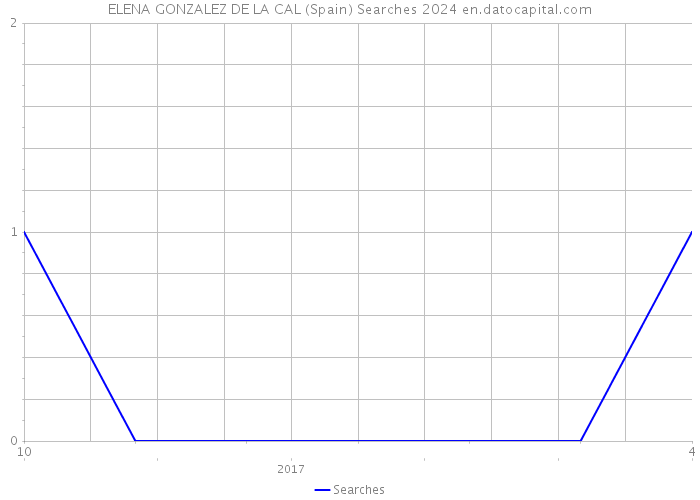 ELENA GONZALEZ DE LA CAL (Spain) Searches 2024 