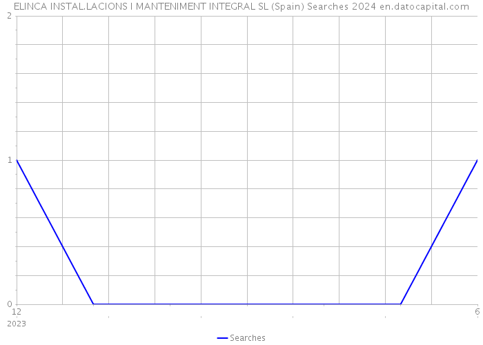 ELINCA INSTAL.LACIONS I MANTENIMENT INTEGRAL SL (Spain) Searches 2024 