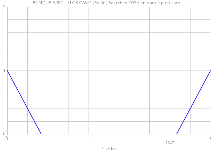 ENRIQUE BURGUILLOS CANO (Spain) Searches 2024 