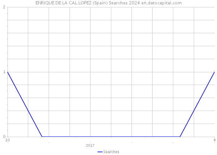 ENRIQUE DE LA CAL LOPEZ (Spain) Searches 2024 