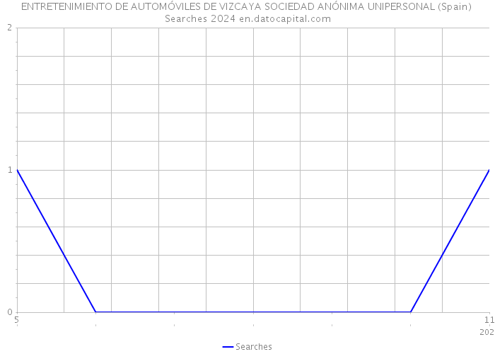 ENTRETENIMIENTO DE AUTOMÓVILES DE VIZCAYA SOCIEDAD ANÓNIMA UNIPERSONAL (Spain) Searches 2024 