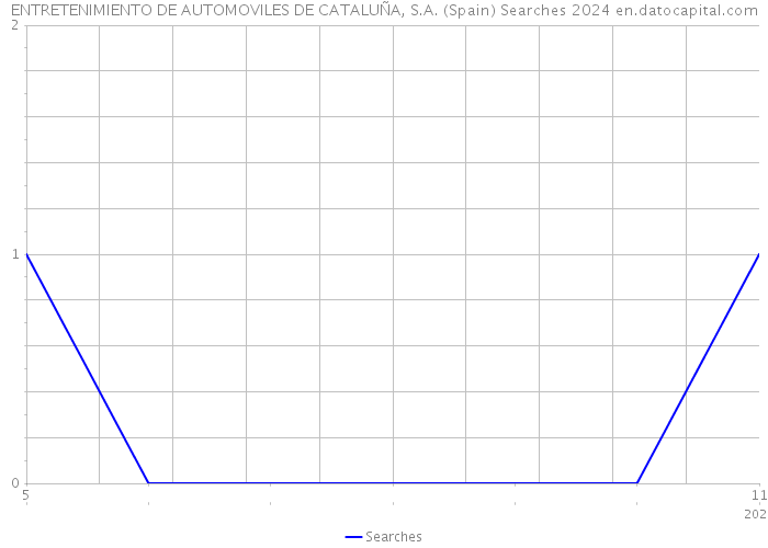 ENTRETENIMIENTO DE AUTOMOVILES DE CATALUÑA, S.A. (Spain) Searches 2024 