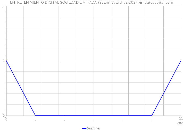 ENTRETENIMIENTO DIGITAL SOCIEDAD LIMITADA (Spain) Searches 2024 