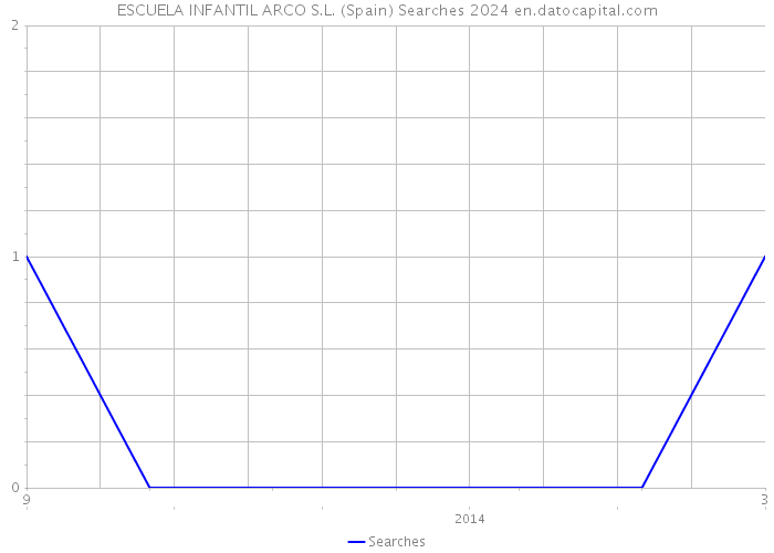 ESCUELA INFANTIL ARCO S.L. (Spain) Searches 2024 