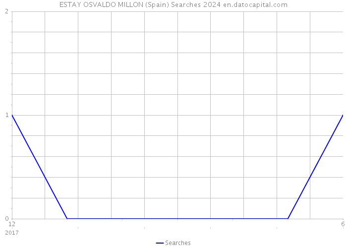 ESTAY OSVALDO MILLON (Spain) Searches 2024 