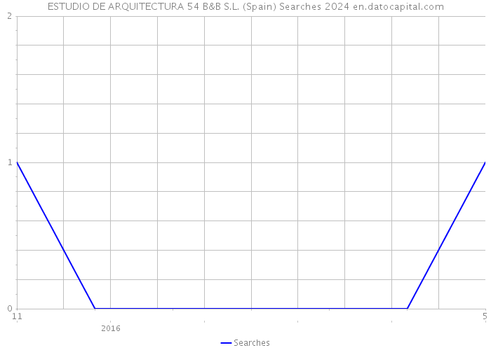 ESTUDIO DE ARQUITECTURA 54 B&B S.L. (Spain) Searches 2024 