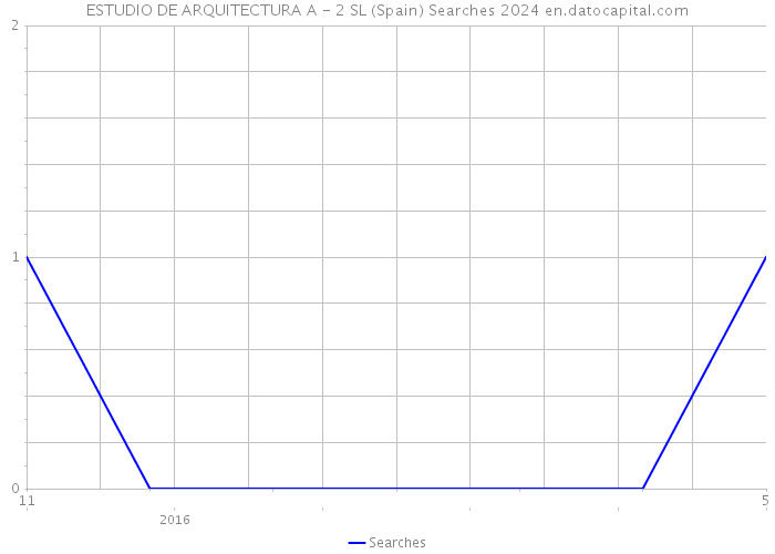 ESTUDIO DE ARQUITECTURA A - 2 SL (Spain) Searches 2024 